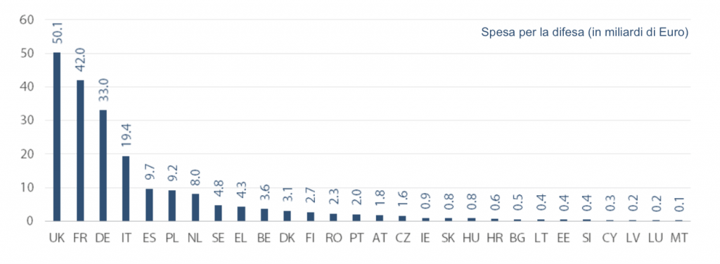 Spesa per la difesa