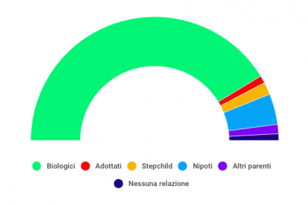I veri numeri della stepchild adoption in Usa