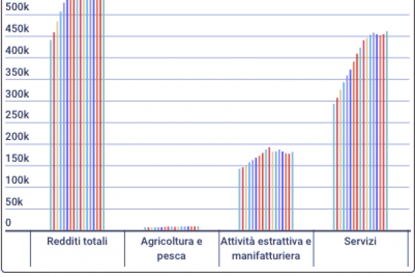 Gli stipendi degli italiani valgono 650 miliardi l’anno
