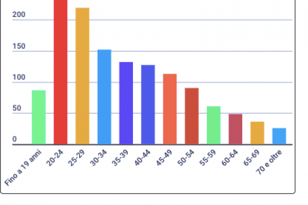 I voucher? Vanno soprattutto ai giovani