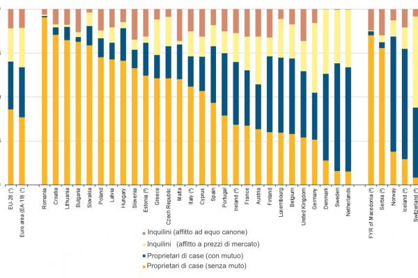 Casa di proprietà per il 74% delle famiglie italiane