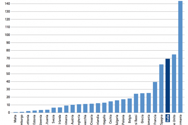 Quanti certificati verdi ha venduto l’Italia nel 2015