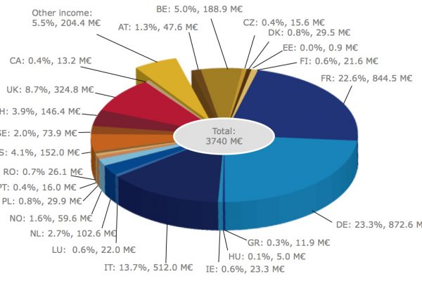 Il budget Esa per le missioni spaziali: 512 milioni per l’Italia