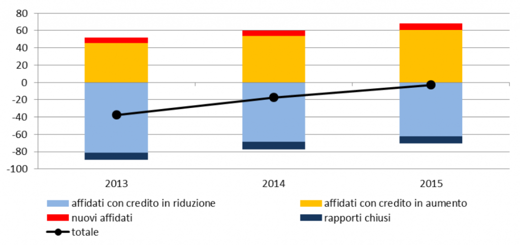 credito alle imprese