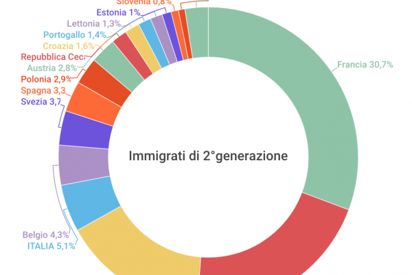 Ecco quanti sono gli immigrati di seconda generazione
