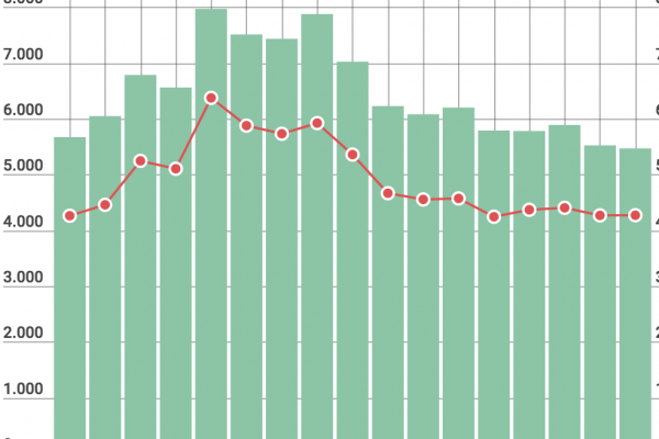 All’esame di abilitazione professionale sono in 5.468