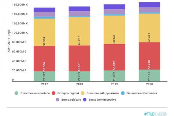 I costi dell’Europa crescono di 4 miliardi l’anno