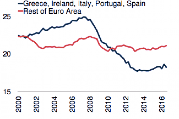 Ecco il crollo degli investimenti italiani e del Sud Europa