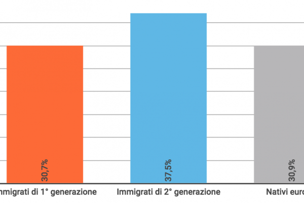 Gli immigrati con la laurea sono più degli italiani