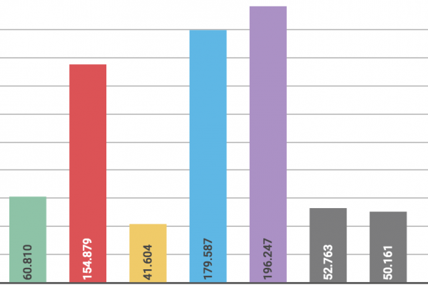 Ecco per quali motivi gli italiani litigano più spesso