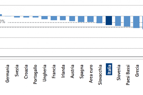 Le (troppe) tasse sulla bolletta del gas