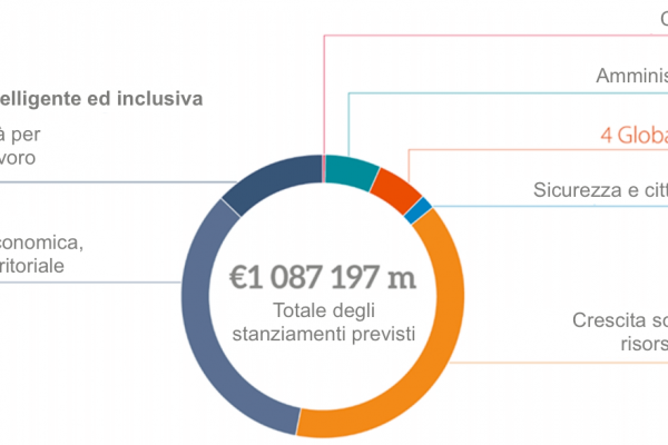 L’Europa quest’anno ci costa 155 miliardi e 631 milioni