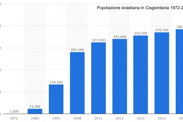 Israele vuole costruire nuove case in Cisgiordania