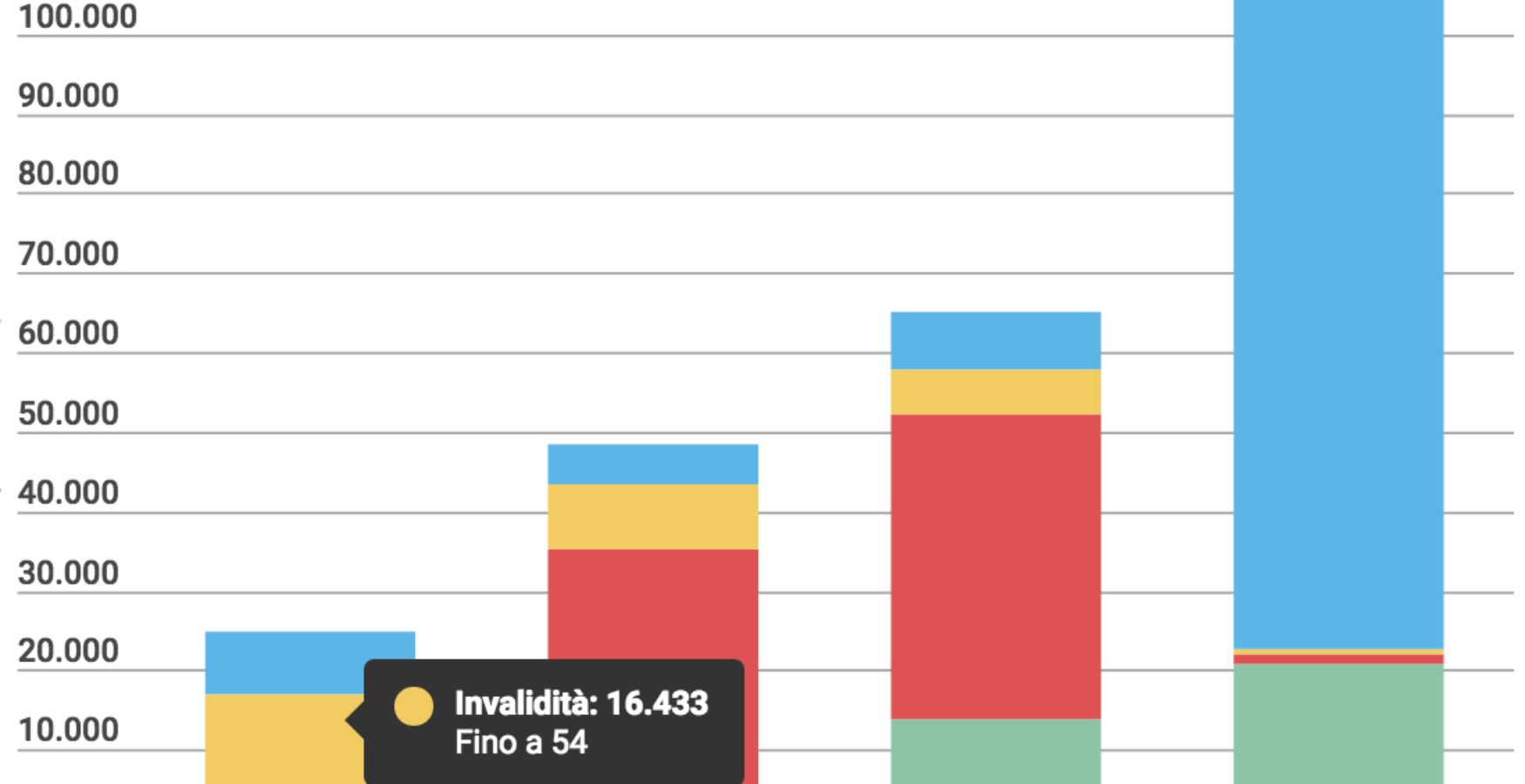 in pensione con meno di 54 anni baby pensionati