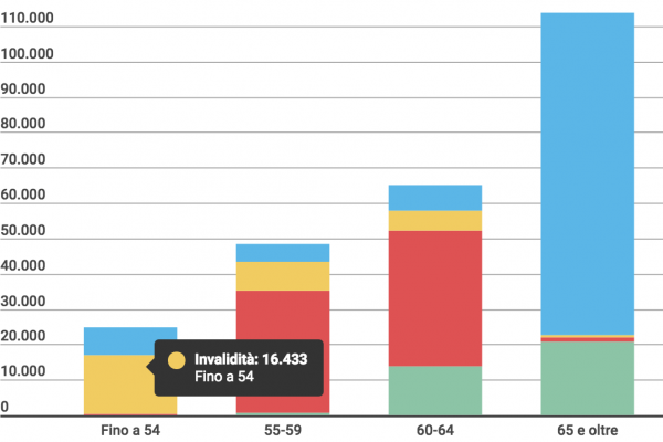 Quanti sono i baby pensionati di 54 anni