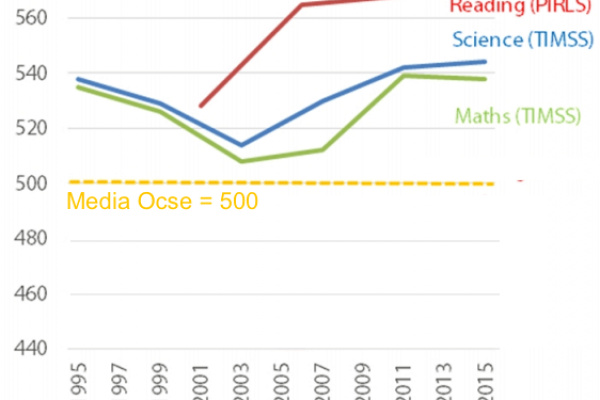 Quanto sono bravi i ragazzi russi in matematica