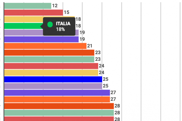 Quante (poche) aziende fanno pubblicità online