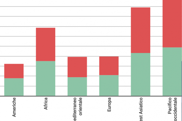 Il 67% della popolazione mondiale ha l’herpes