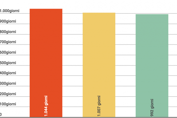 Qual è (davvero) durata dei processi civili in Italia