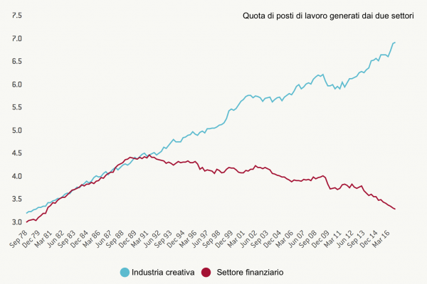 Finanza britannica in crisi (ma aumentano i creativi)
