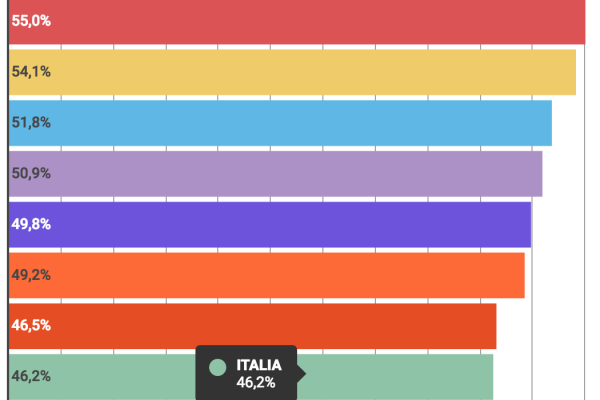 Spesa pubblica, è la Finlandia la più spendacciona