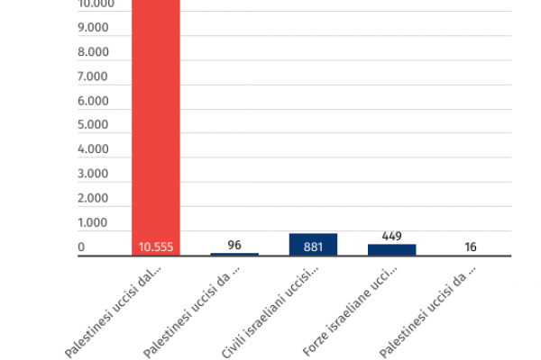Guerra Hamas, 1.100 morti: mai cosi tanti in 24 ore