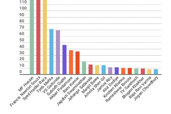 Ecco gli artisti indiani che valgono centinaia di milioni
