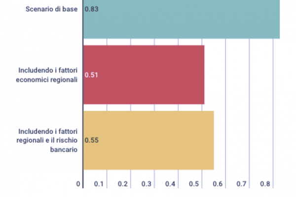 Per avere banche solide basta abbassare l’Irap dell’1%