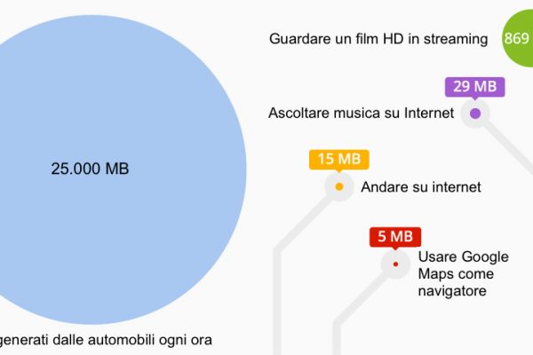 Big data: quanti ne produciamo al volante?