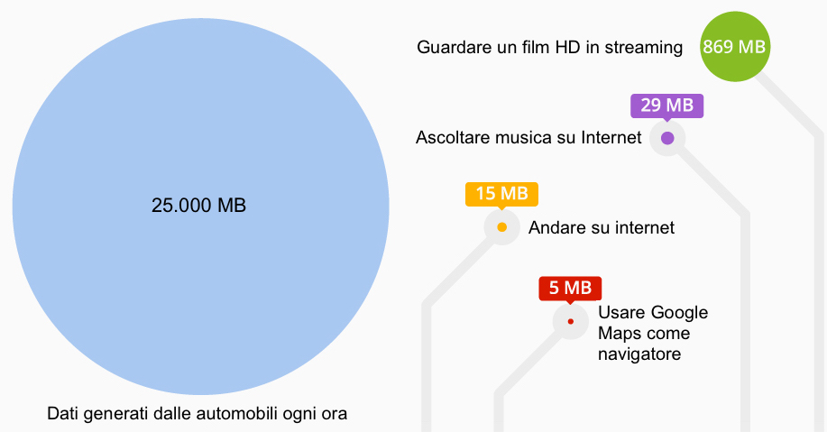 Quanti big data produciamo quando siamo alla guida?