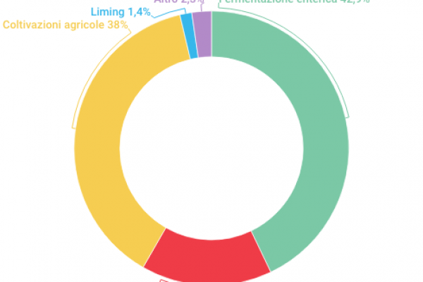 In anno stanziati 4,8 miliardi per l’ambiente