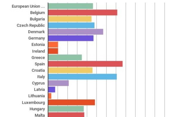 Alcol in Europa, gli uomini del Sud battono tutti