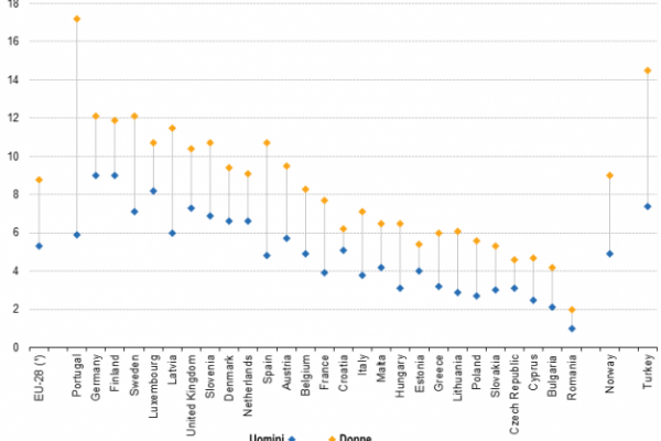 Il 4% dei maschi italiani (e il 7% delle donne) è triste