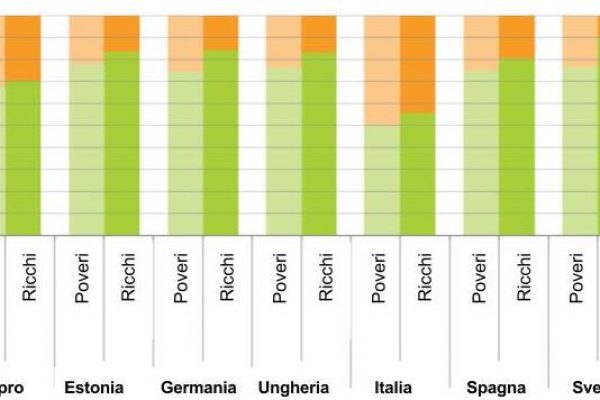 I poveri sono più grassi dei benestanti