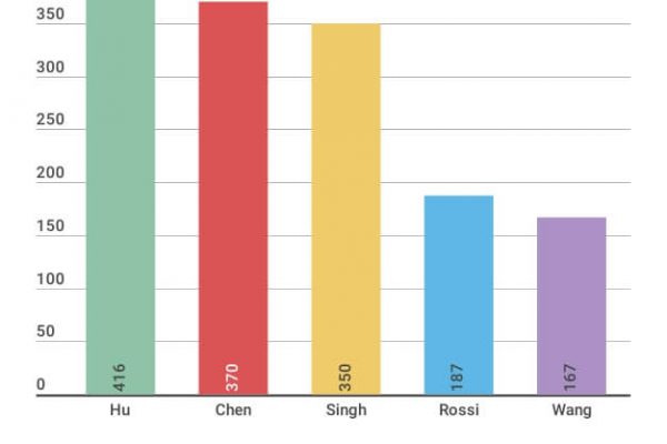 Il cognome Hu è il più diffuso tra chi fonda una nuova azienda