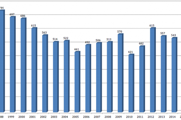 Le Regioni producono 5.555 leggi ogni anno