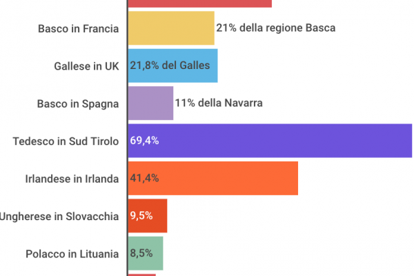 Più facile trovare lavoro se parli frisone, gallese e rom