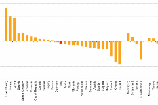 L’Italia non esporta più cultura