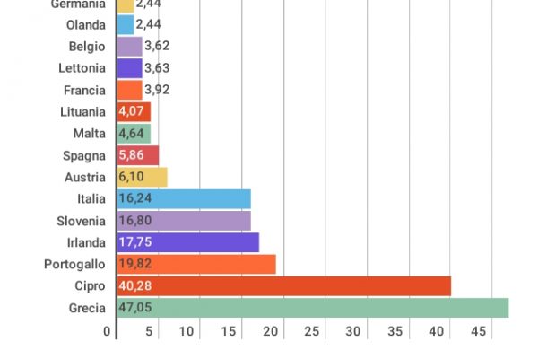 Crisi bancaria finita? I crediti inesigibili sono al 16,2%