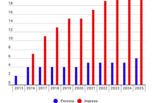 In arrivo 15 miliardi di multe a chi non ha l’Obamacare