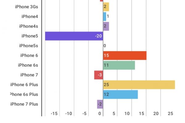 Ecco quanto pesa davvero il tuo iPhone