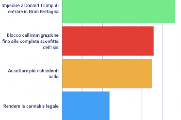No a Trump, record di firme tra tutte le petizioni inglesi
