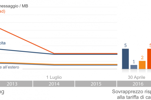 Roaming addio: telefonate all’estero come a casa