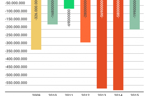 Il bilancio Alitalia migliora, perde mezzo milione al giorno