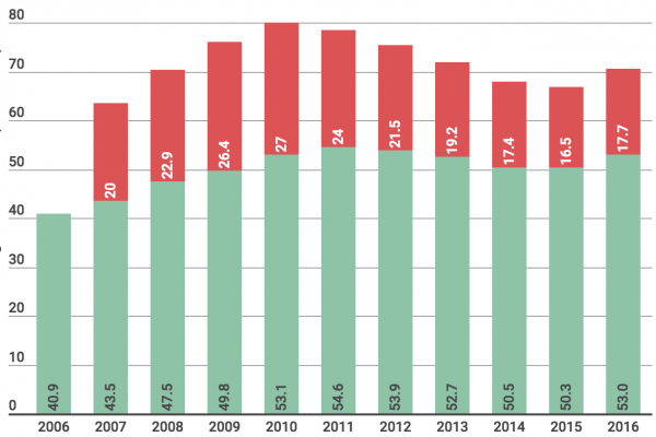 A quanto ammonta il budget servizi segreti americani
