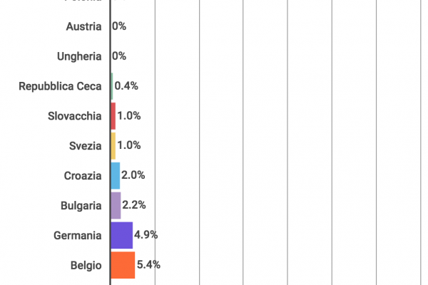 Il ricollocamento dei migranti non funziona