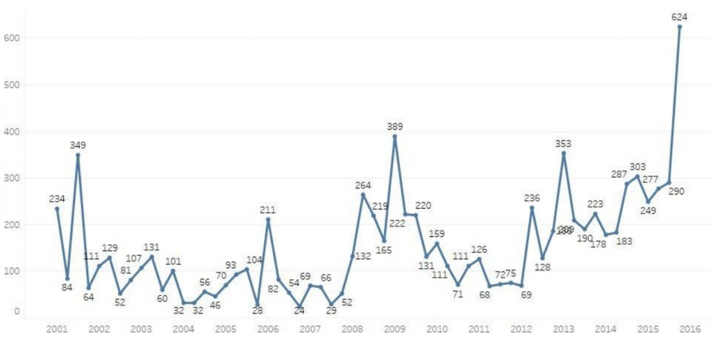 Gli Gli attacchi terroristici in Europa dal 2000 ad oggi