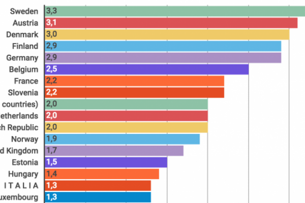 In ricerca e sviluppo l’Europa spende meno della Corea