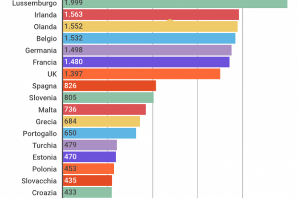Chi ha il salario minimo orario in Europa (no, l’Italia non c’è)