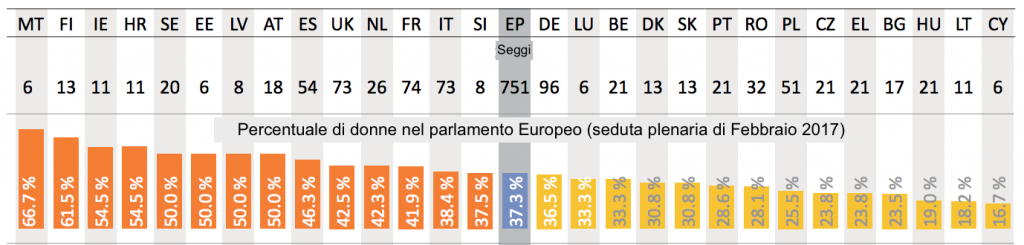 donne al parlamento europeo